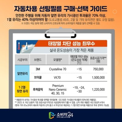 태양열 차단 성능 최우수 제품